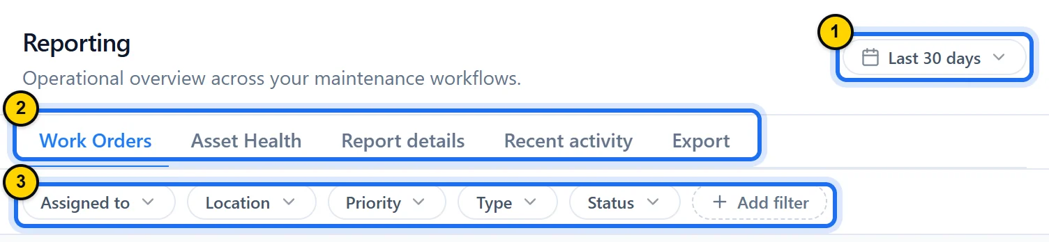 Reporting module header: the period button set to Last 30 days, the five tabs from Work Orders to Export, and the filter bar.