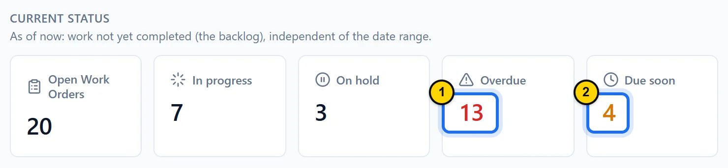 Current status block: 20 open work orders, 7 in progress, 3 on hold, 13 overdue and 4 due soon.