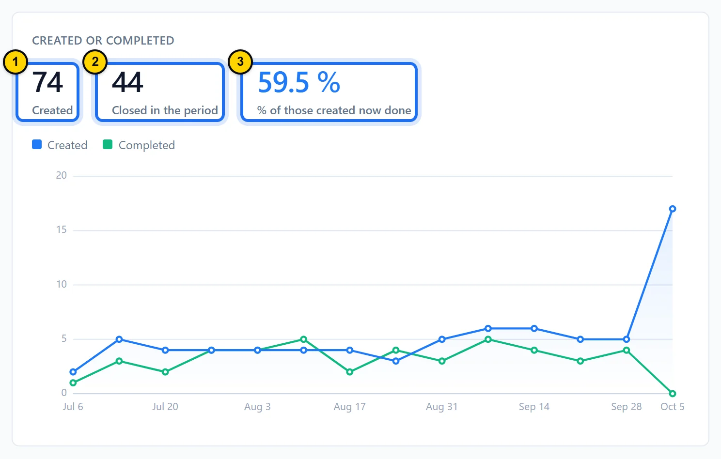 Created or completed block over 90 days: 74 created, 44 closed, 59.5% of those created now done, and the weekly chart of created and completed work orders.