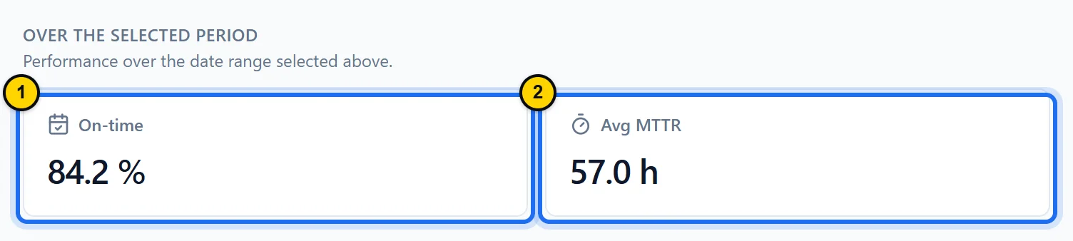 Over the selected period block, over 90 days: 84.2% of work orders completed on time and an average MTTR of 57.0 h.