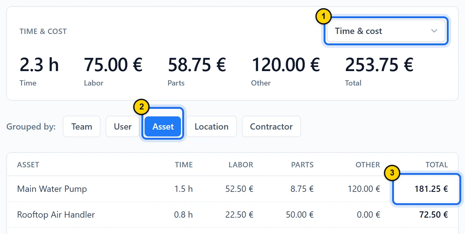 Time & cost report grouped by asset, over all time: 253.75 € in total, including 181.25 € for the Main Water Pump.