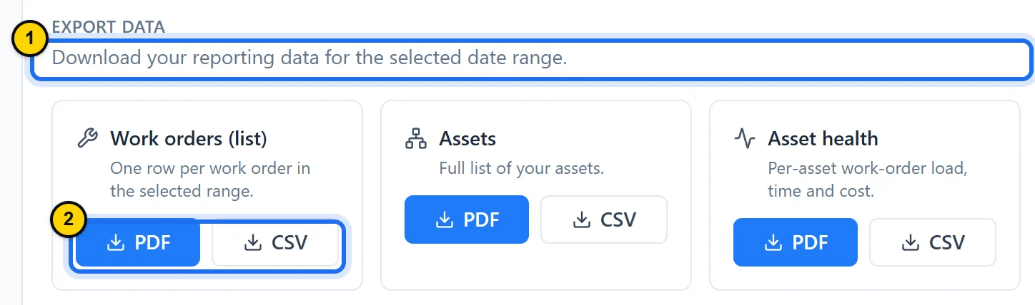 Export tab: the sentence about the selected date range, then the Work orders (list), Assets and Asset health cards, each with a PDF and a CSV button.