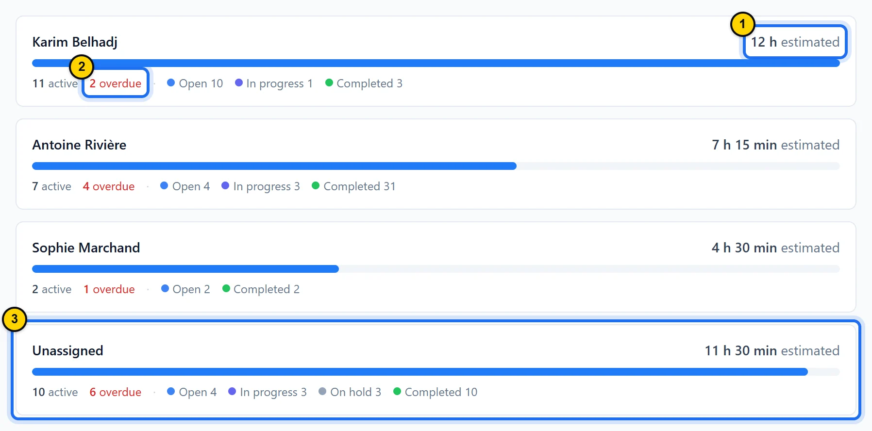 Workload view: one card per person (Karim Belhadj, 12 h estimated and 2 overdue; Antoine Rivière; Sophie Marchand) with their active work orders and status breakdown, then the Unassigned card.